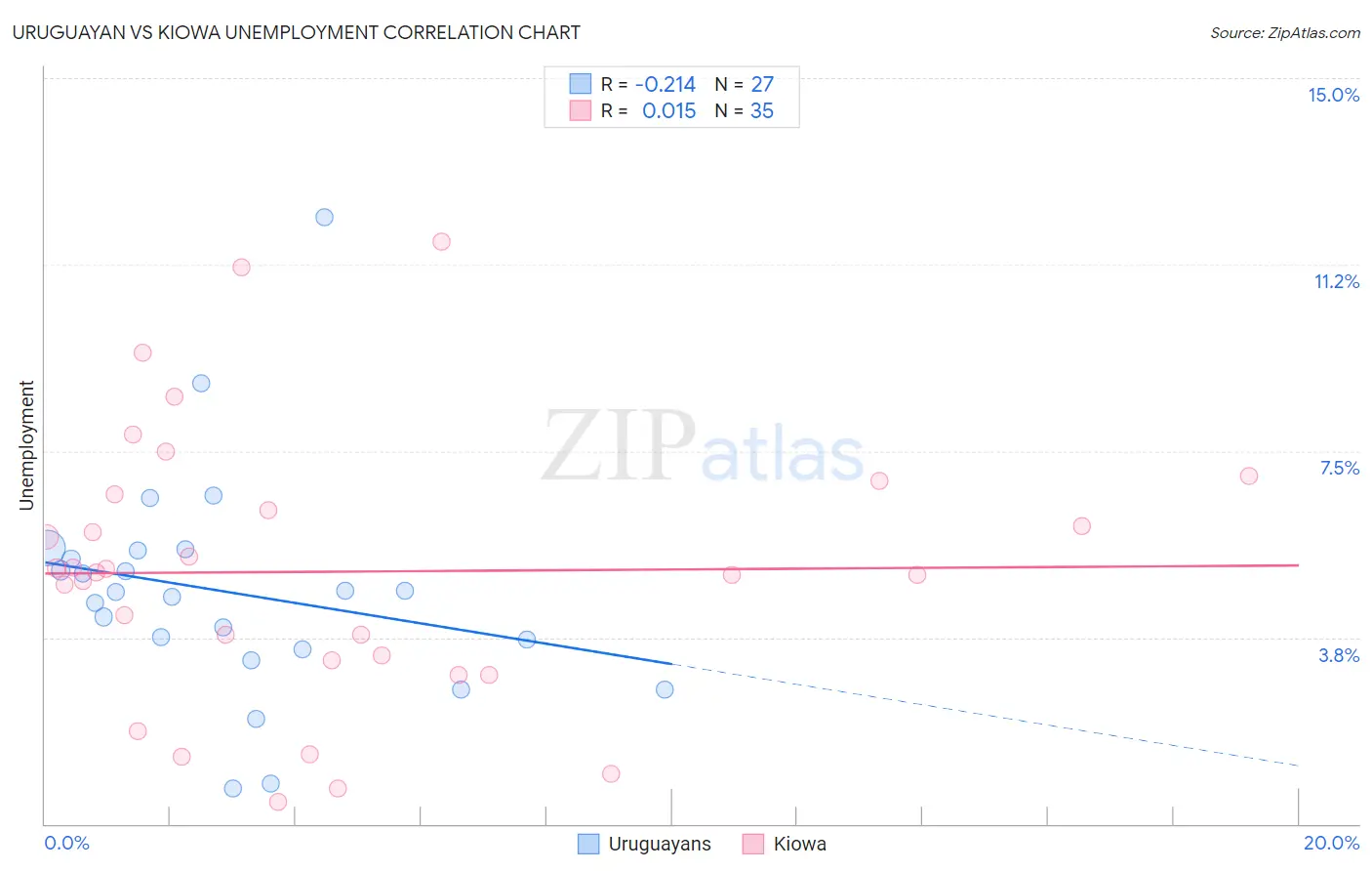 Uruguayan vs Kiowa Unemployment