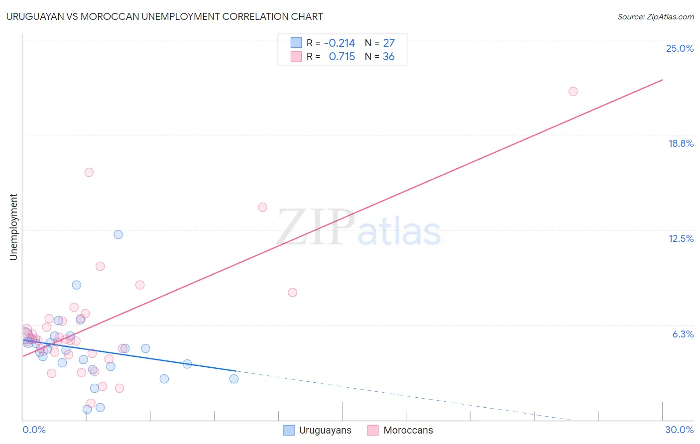Uruguayan vs Moroccan Unemployment