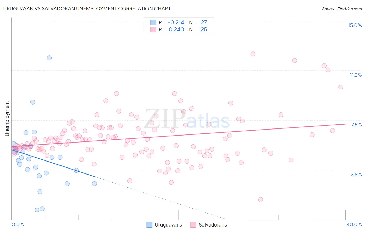 Uruguayan vs Salvadoran Unemployment