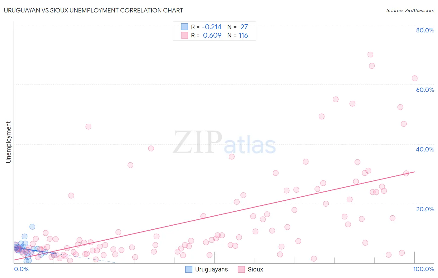 Uruguayan vs Sioux Unemployment