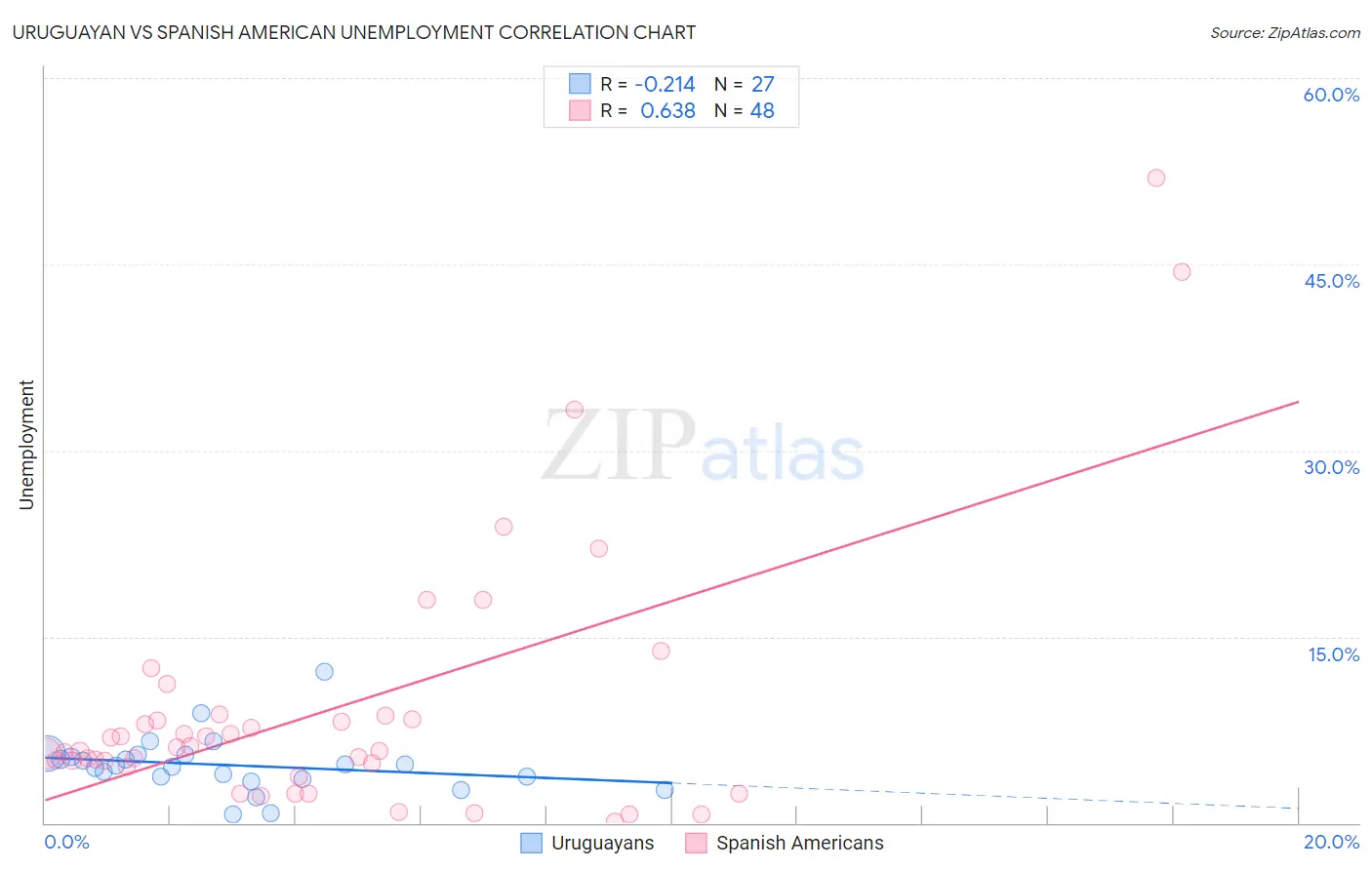 Uruguayan vs Spanish American Unemployment