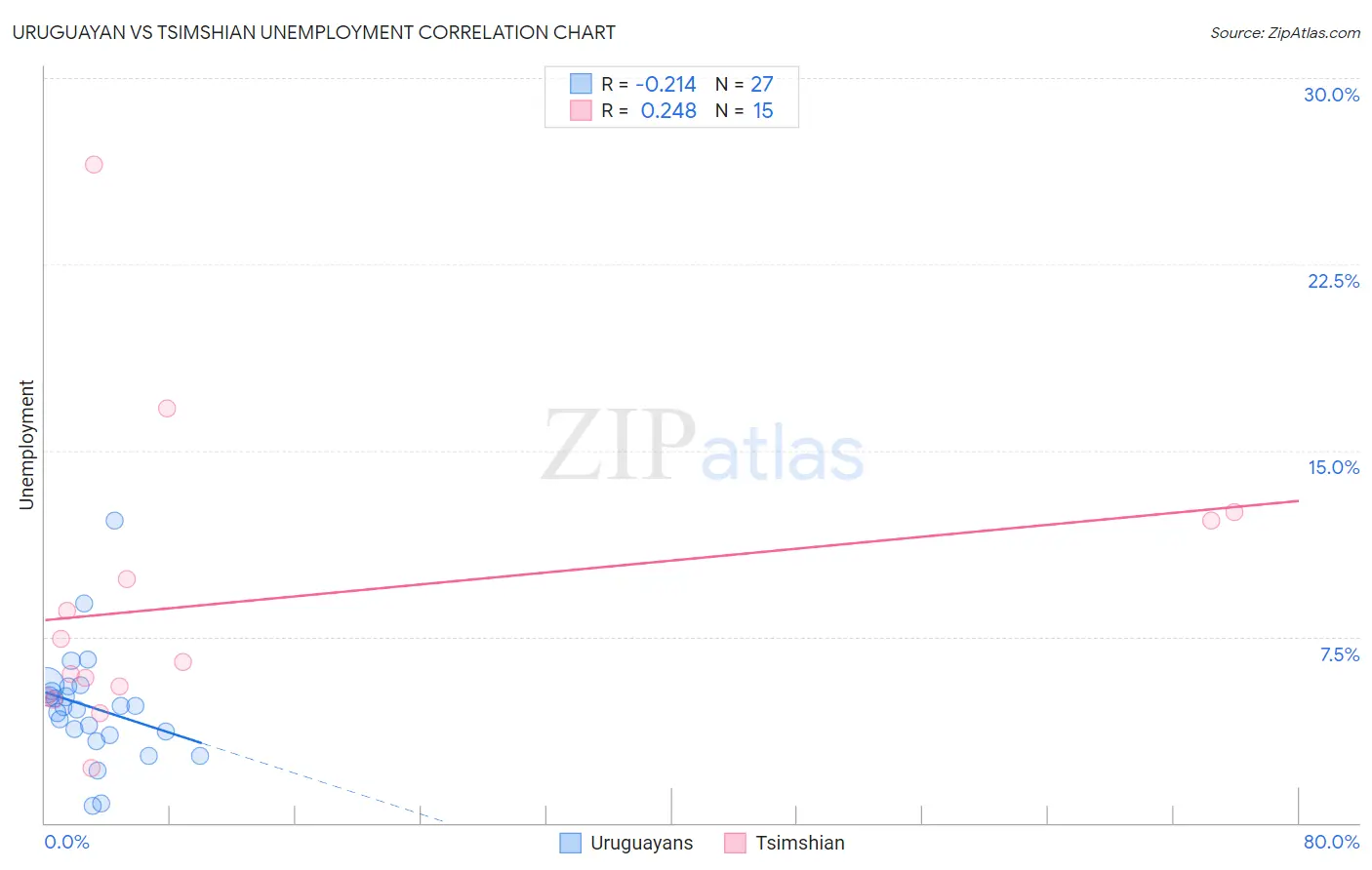 Uruguayan vs Tsimshian Unemployment