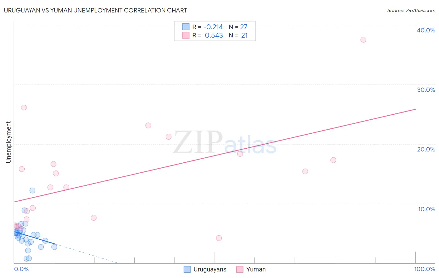 Uruguayan vs Yuman Unemployment