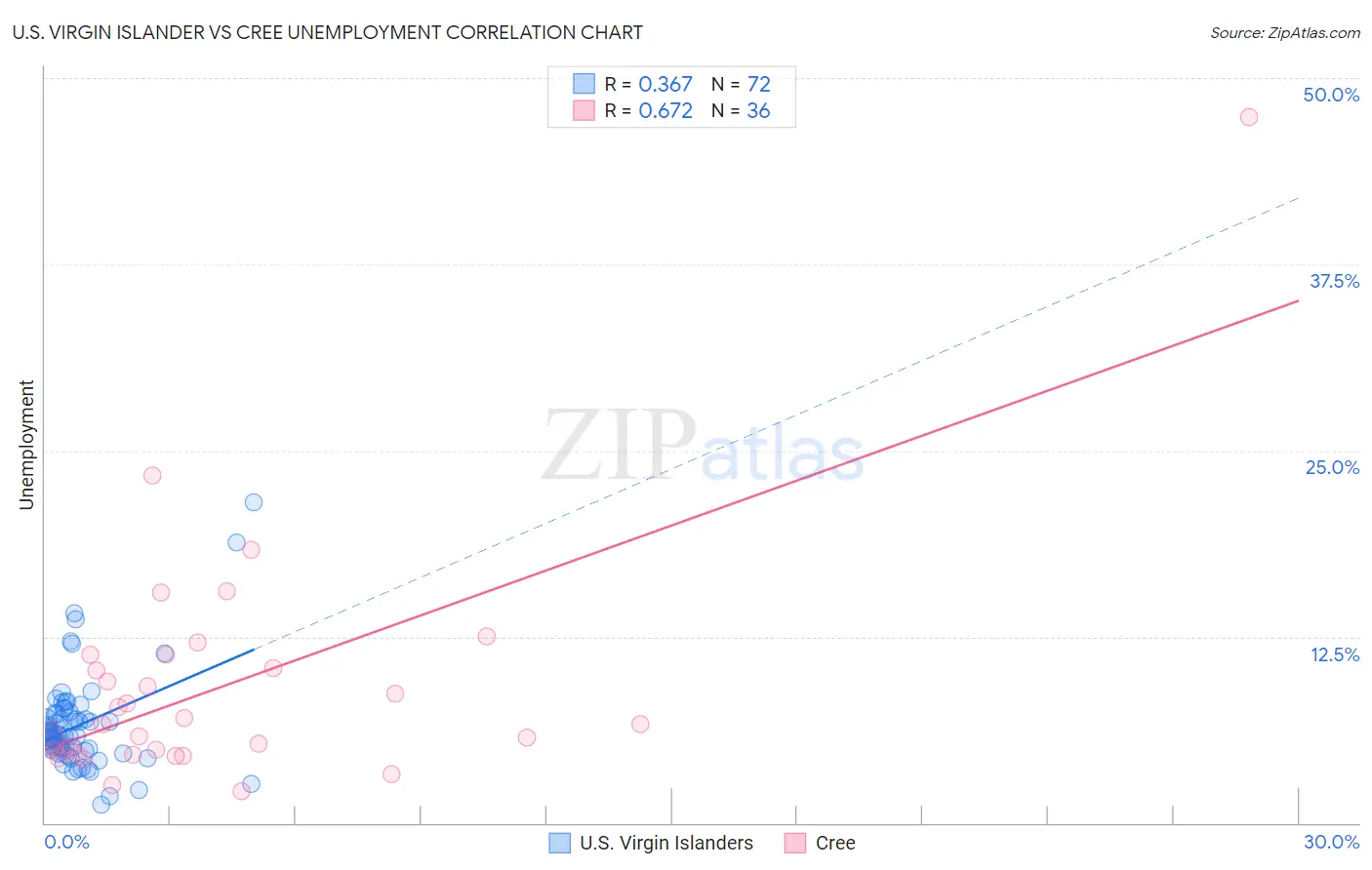 U.S. Virgin Islander vs Cree Unemployment