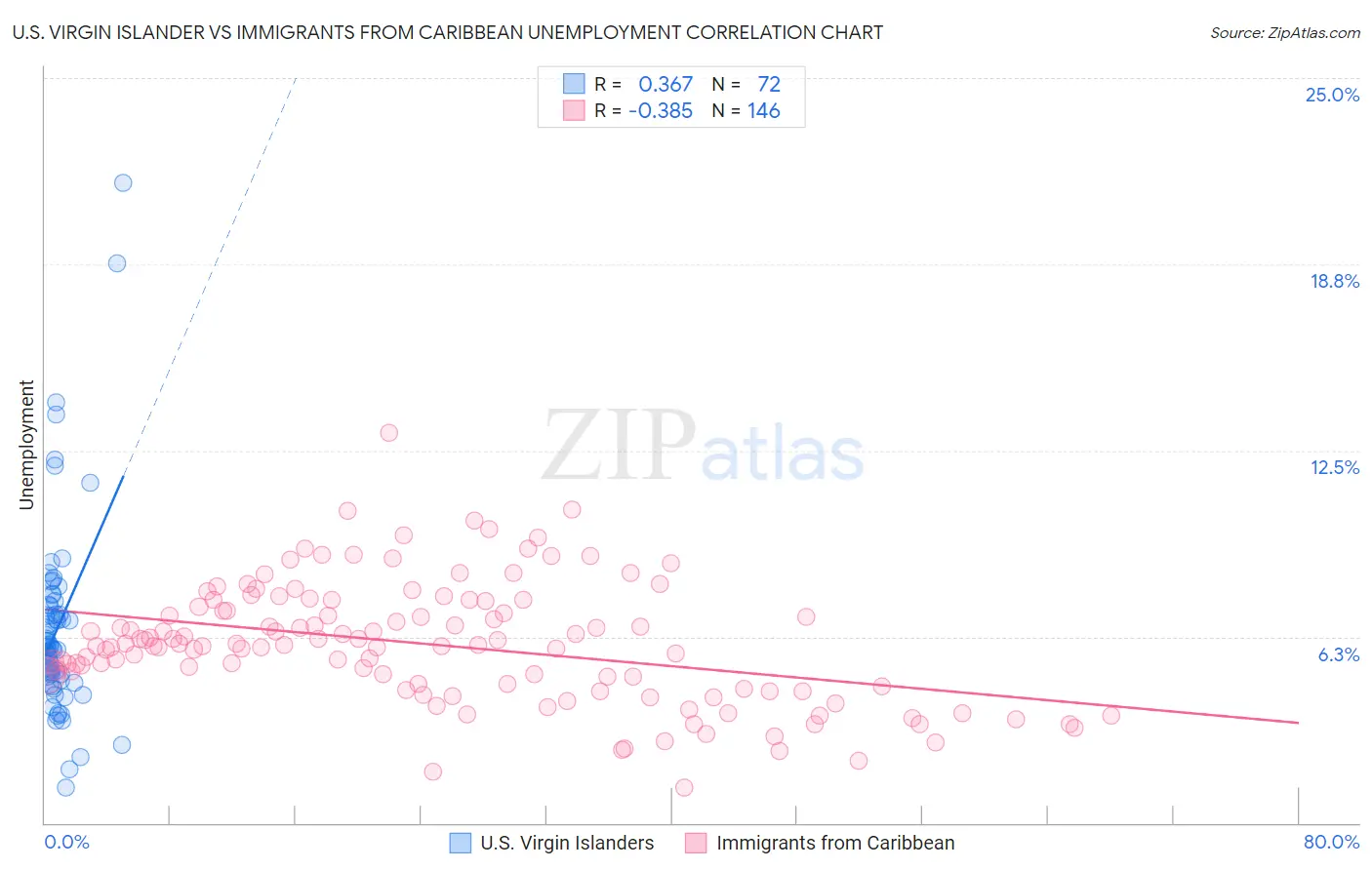 U.S. Virgin Islander vs Immigrants from Caribbean Unemployment