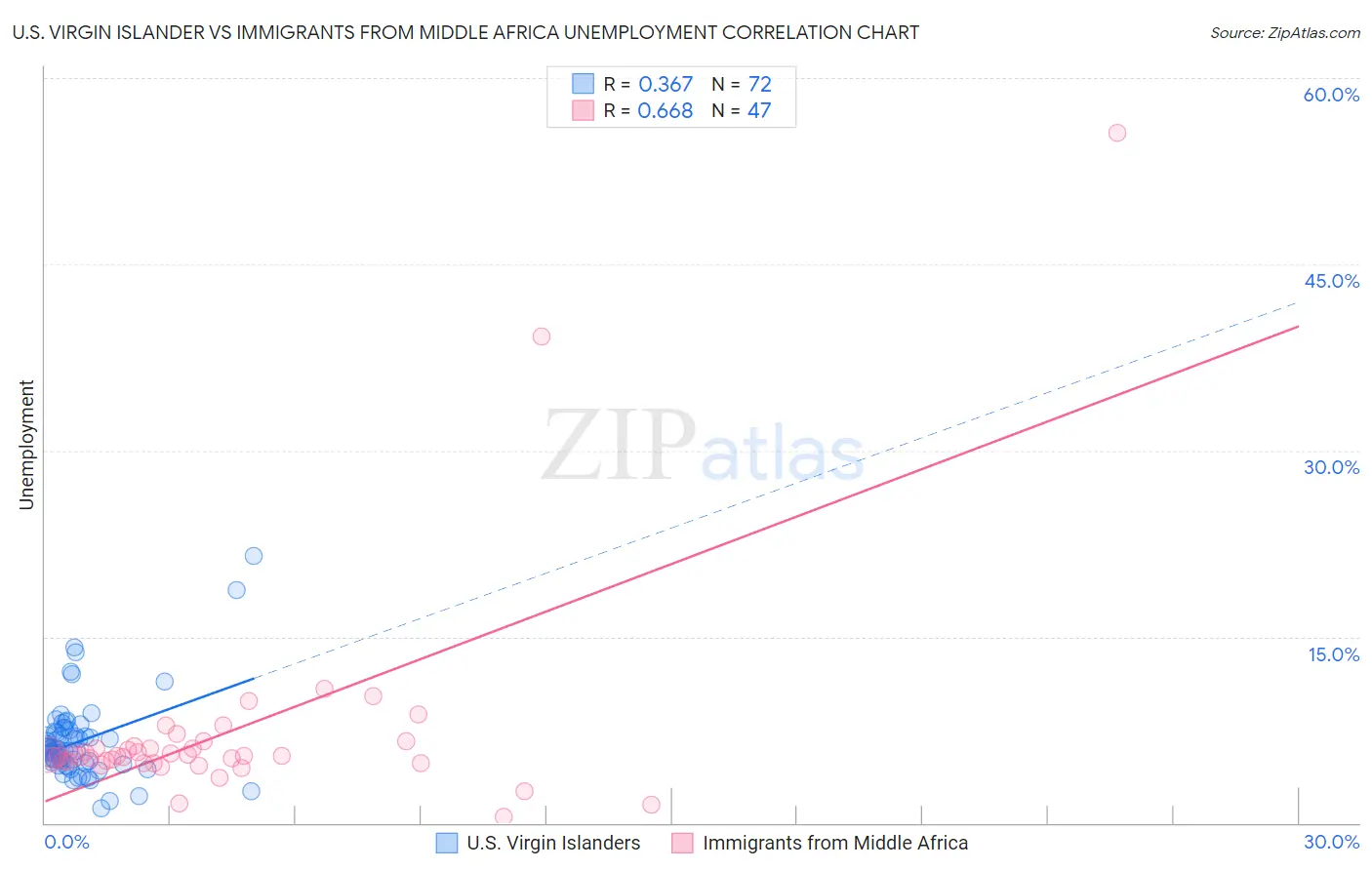 U.S. Virgin Islander vs Immigrants from Middle Africa Unemployment