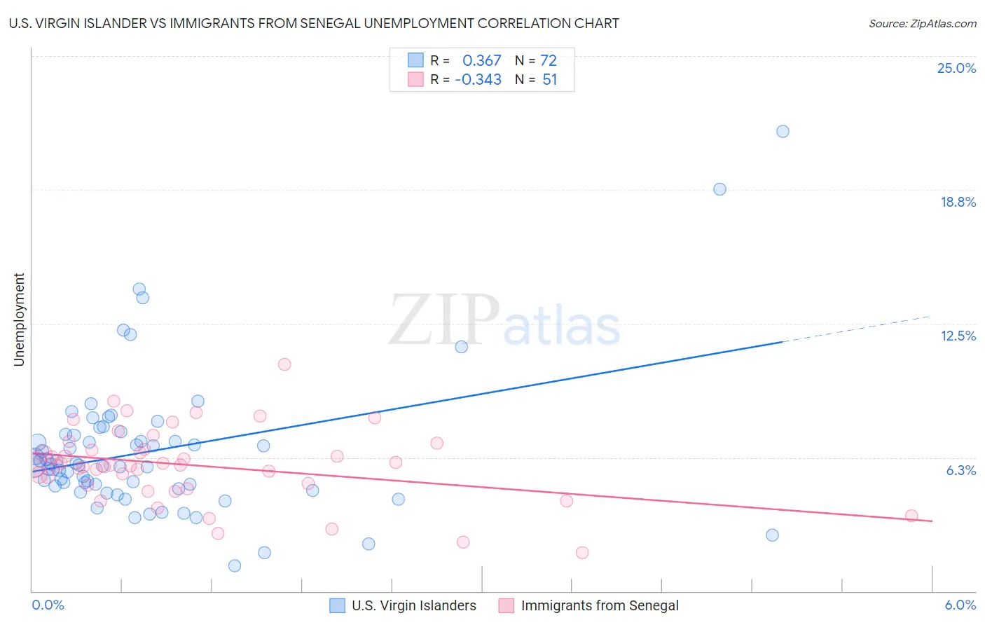 U.S. Virgin Islander vs Immigrants from Senegal Unemployment