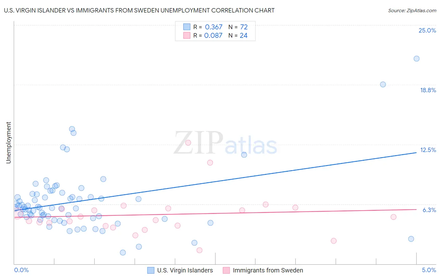 U.S. Virgin Islander vs Immigrants from Sweden Unemployment