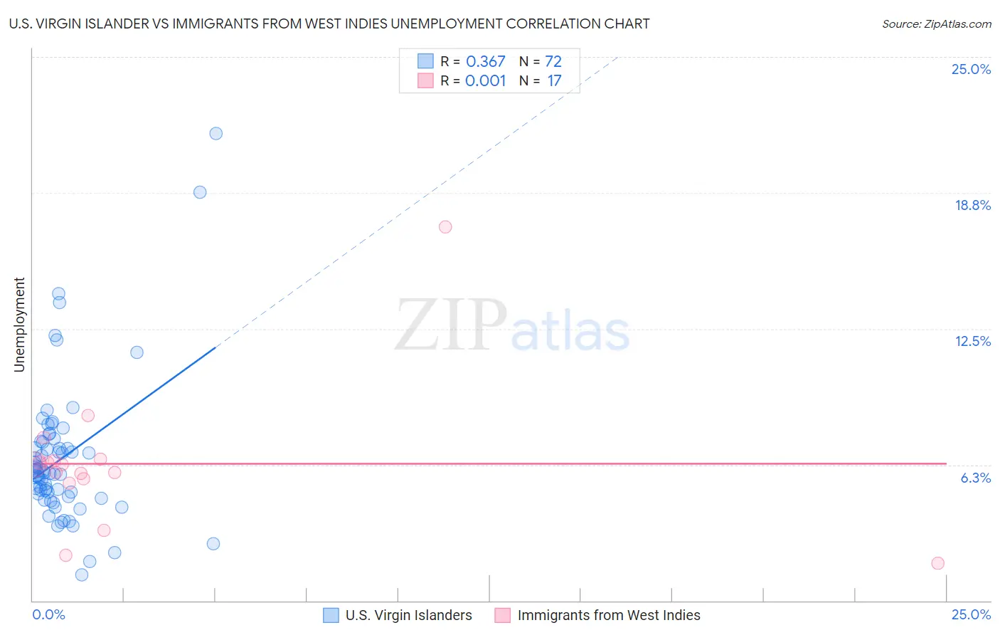 U.S. Virgin Islander vs Immigrants from West Indies Unemployment