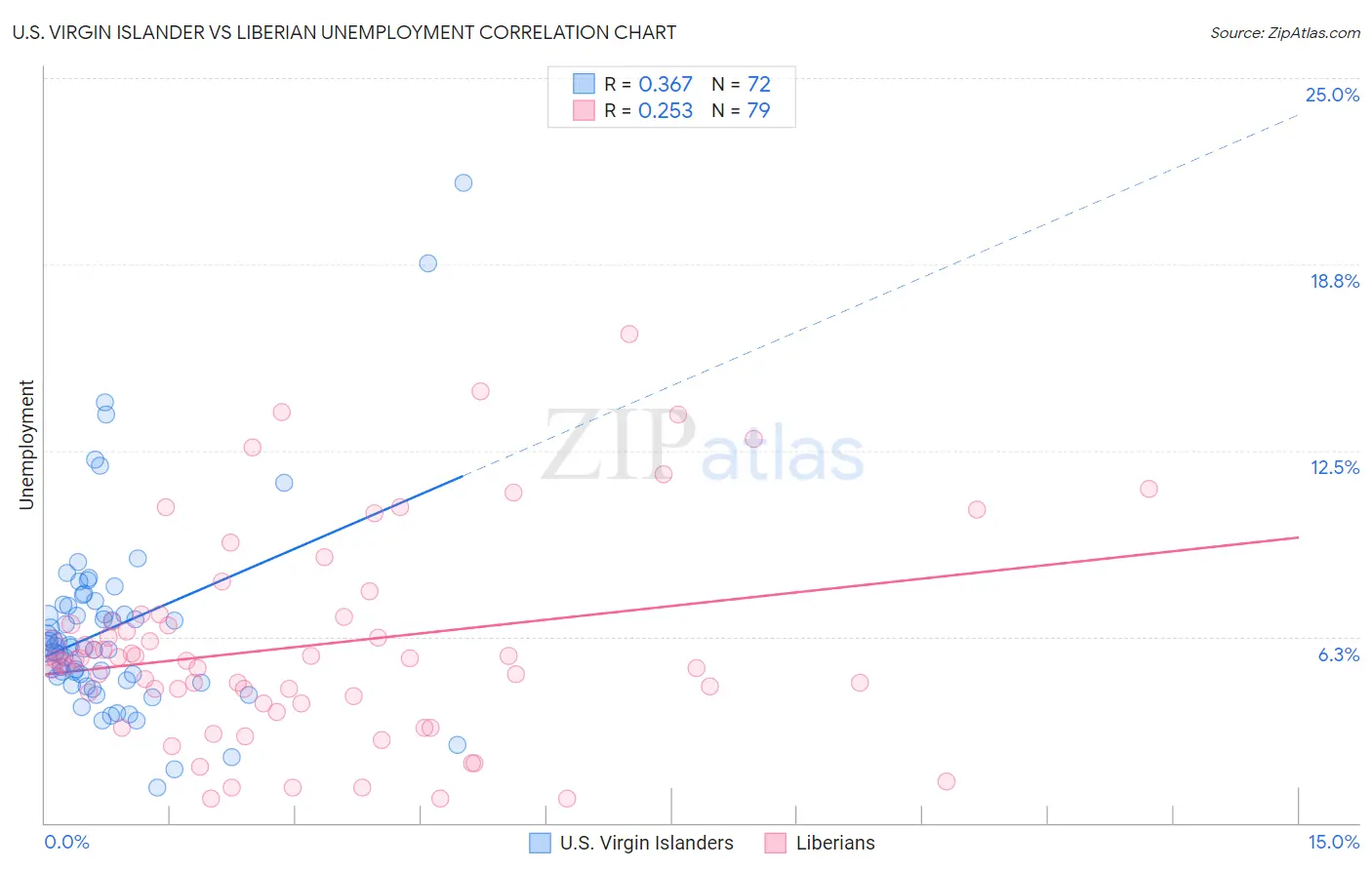 U.S. Virgin Islander vs Liberian Unemployment