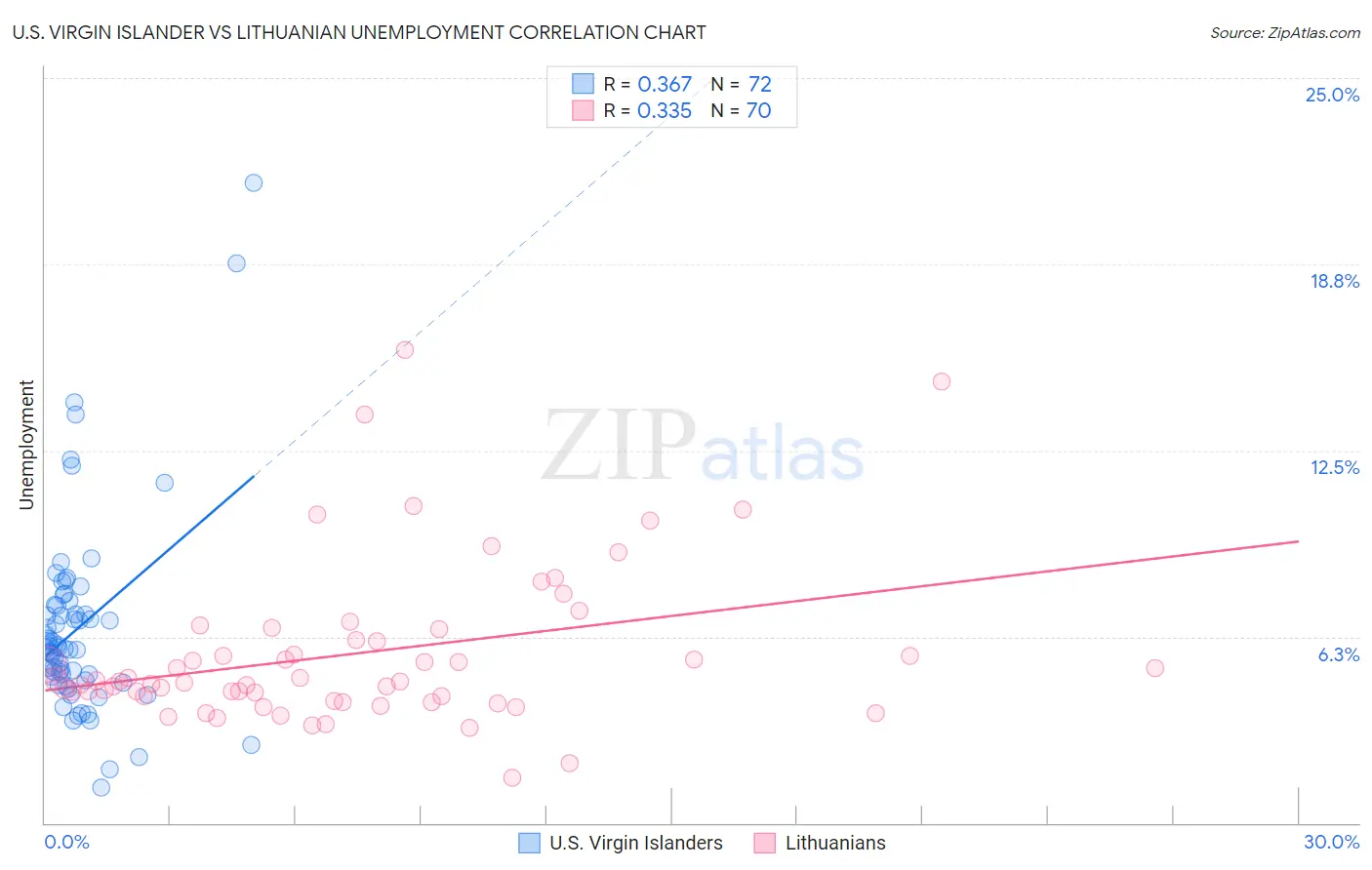 U.S. Virgin Islander vs Lithuanian Unemployment