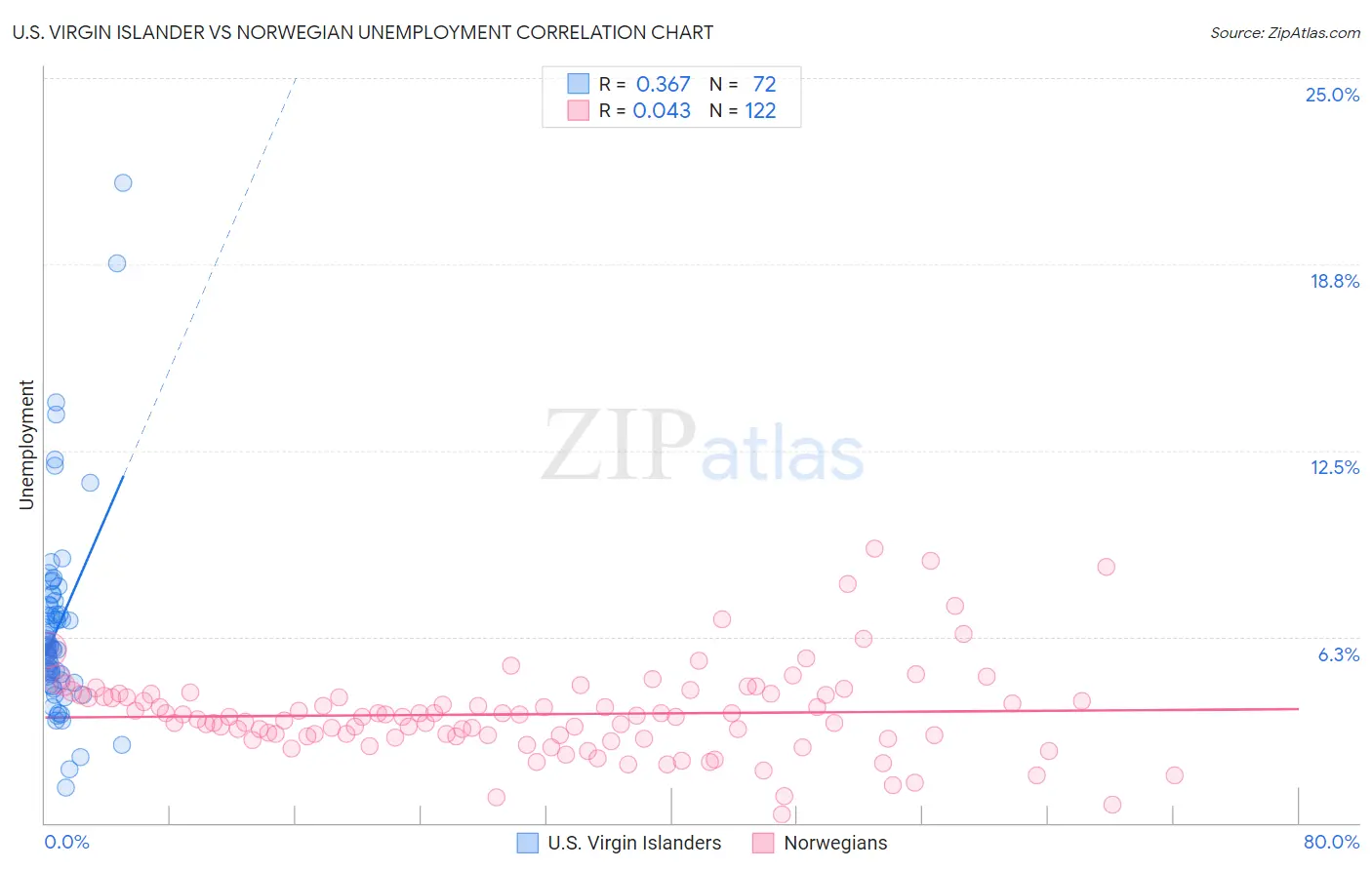 U.S. Virgin Islander vs Norwegian Unemployment