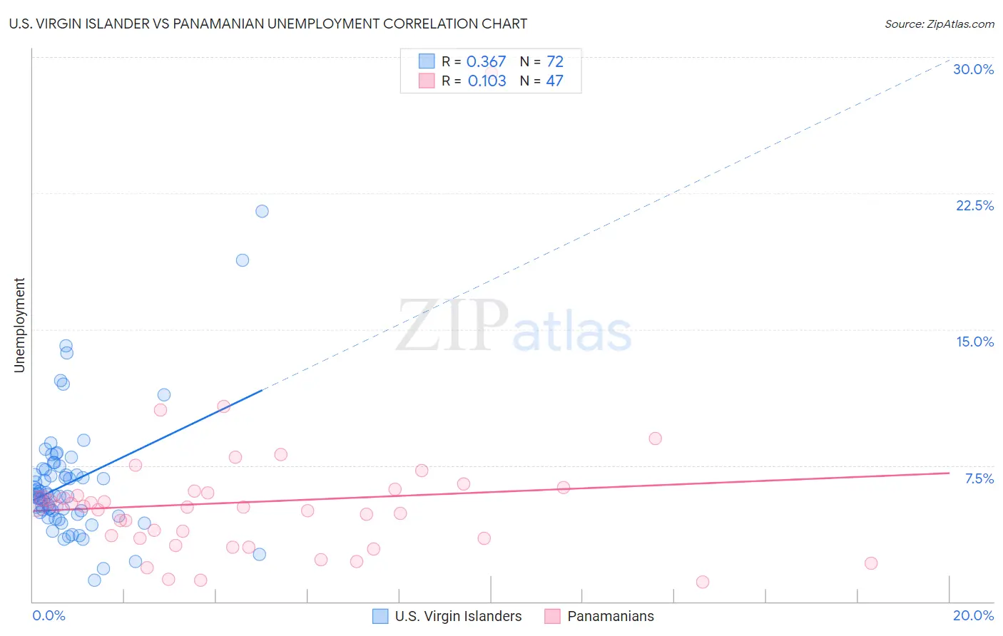 U.S. Virgin Islander vs Panamanian Unemployment