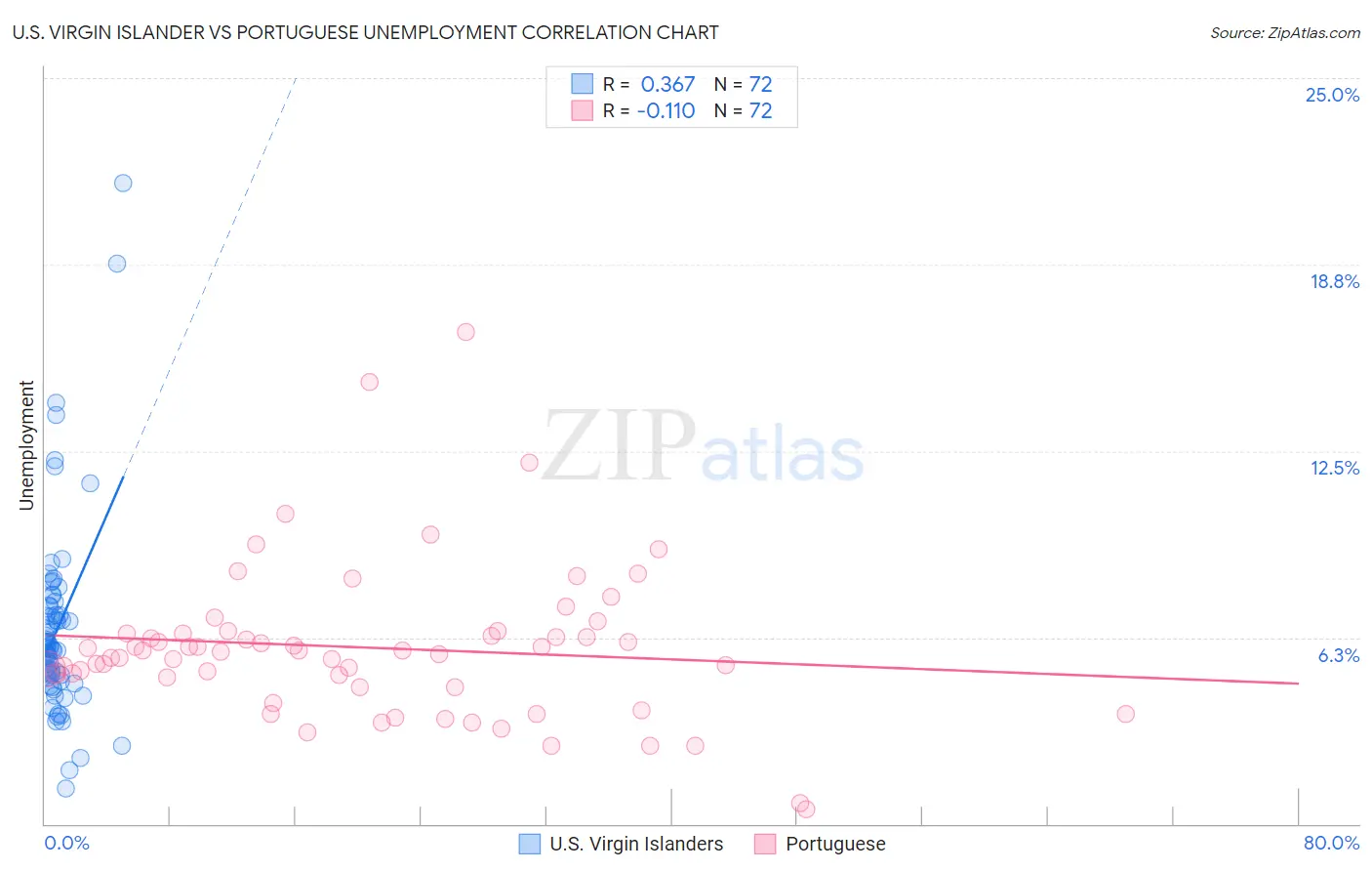 U.S. Virgin Islander vs Portuguese Unemployment