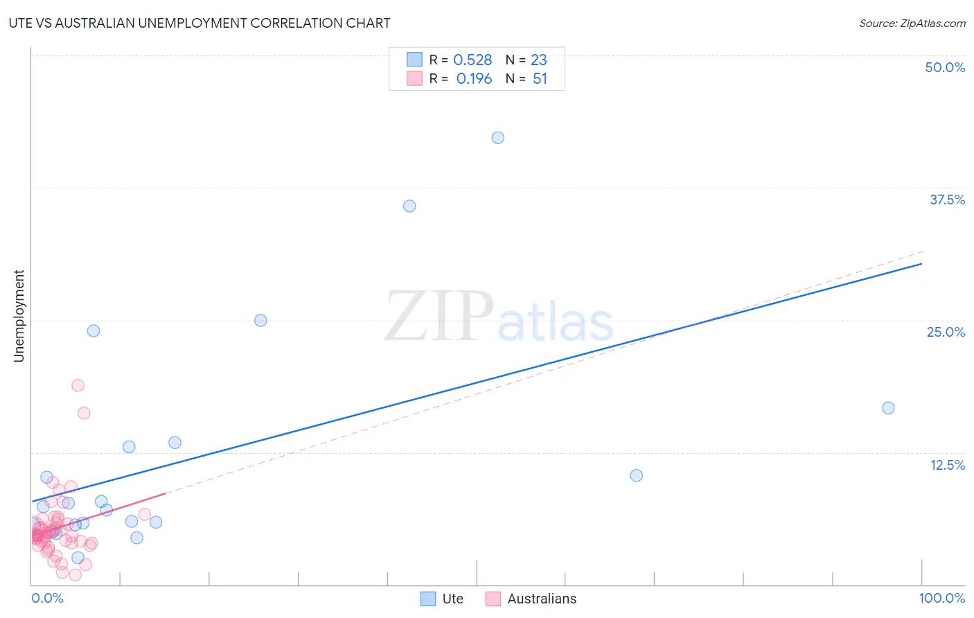 Ute vs Australian Unemployment