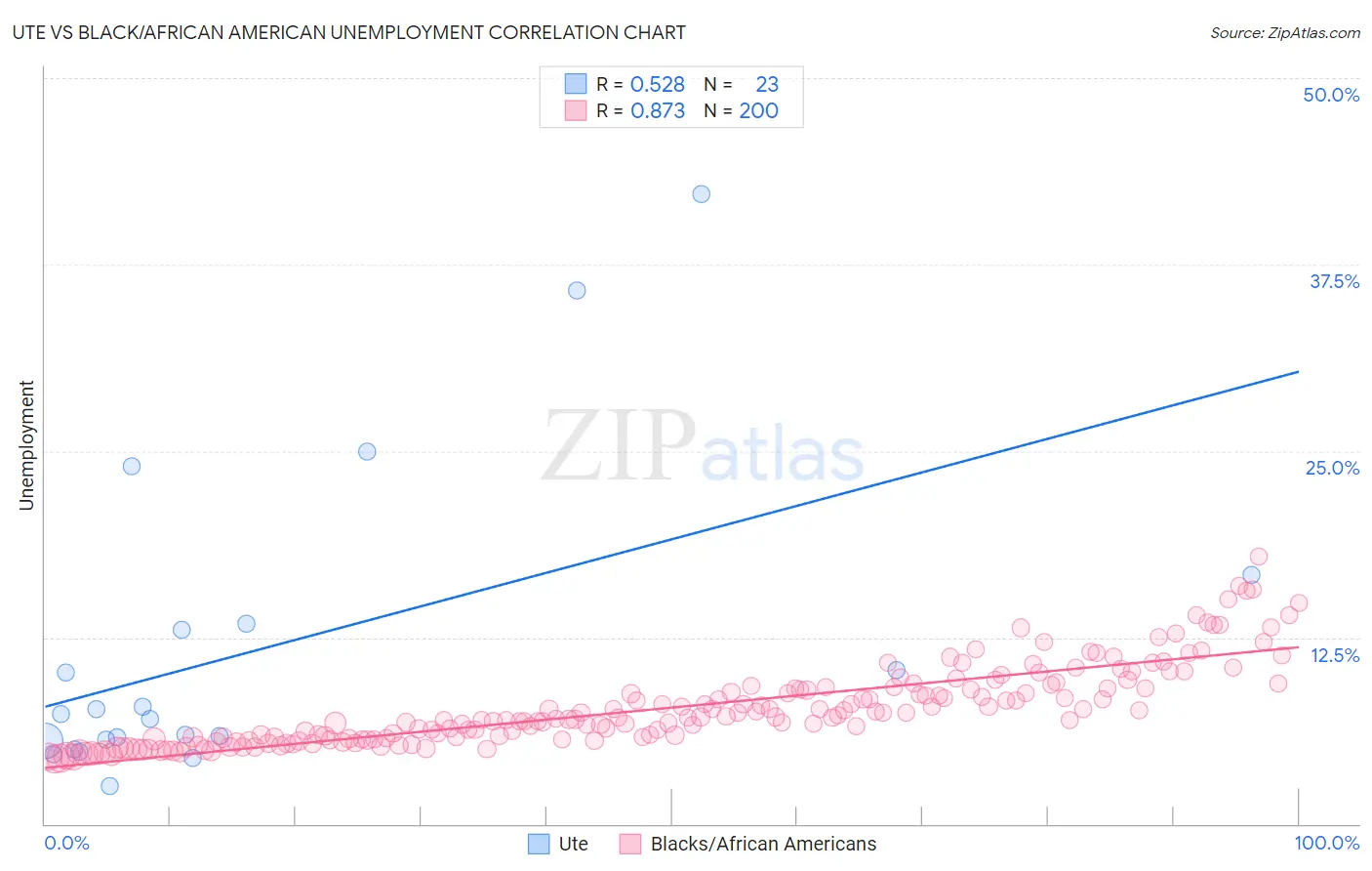 Ute vs Black/African American Unemployment