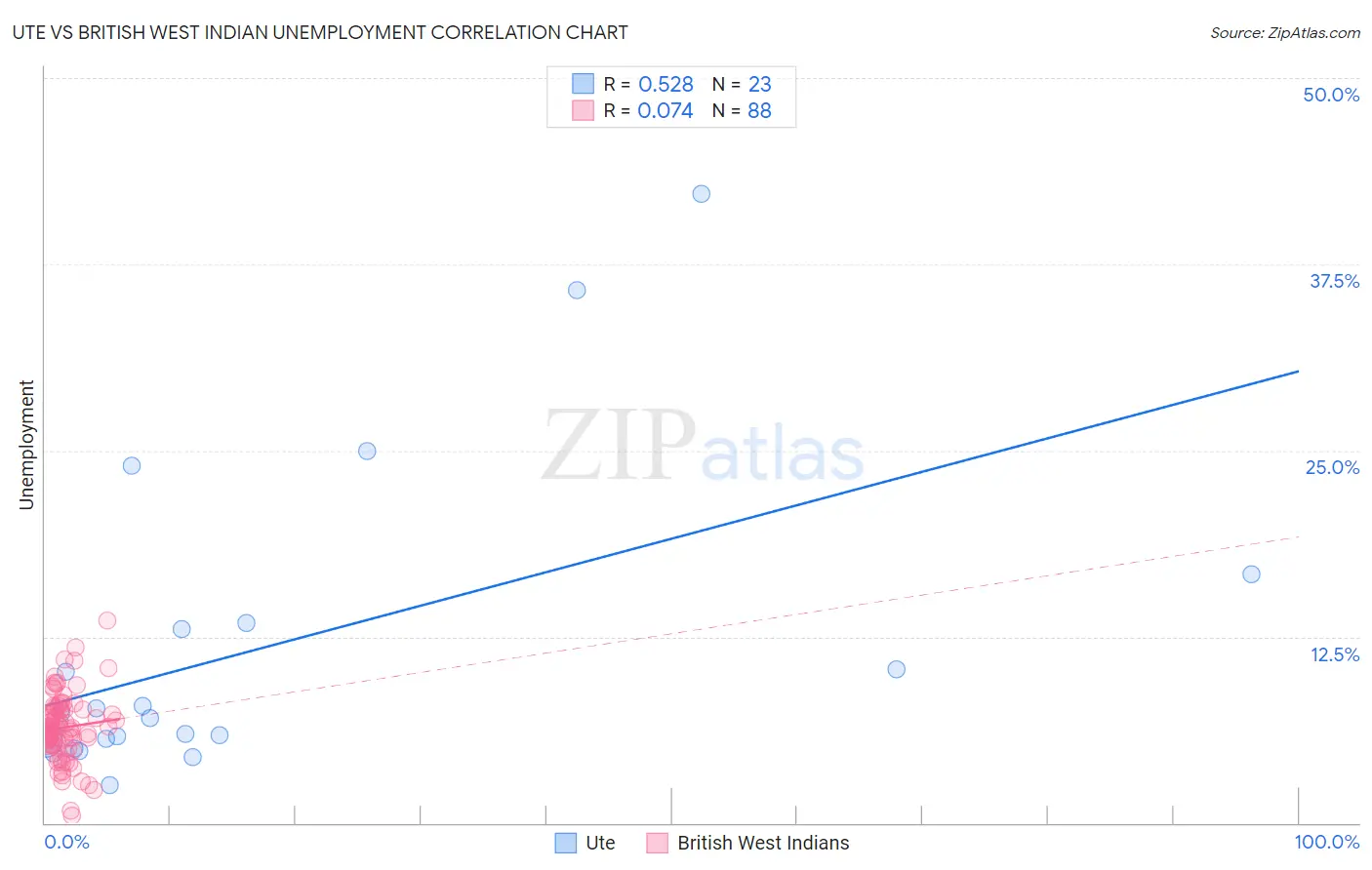 Ute vs British West Indian Unemployment