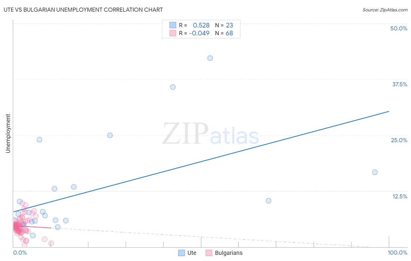 Ute vs Bulgarian Unemployment