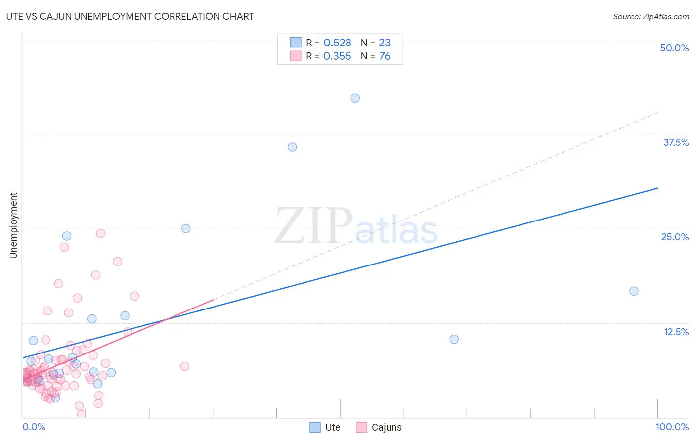 Ute vs Cajun Unemployment