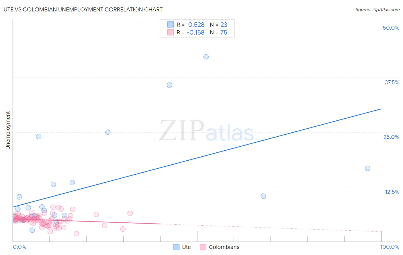 Ute vs Colombian Unemployment