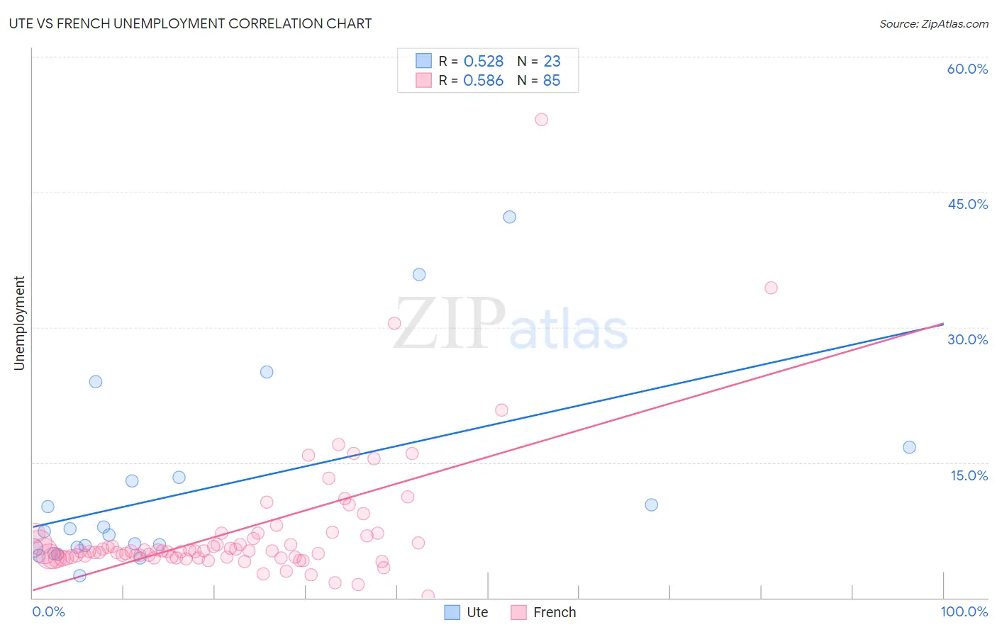 Ute vs French Unemployment