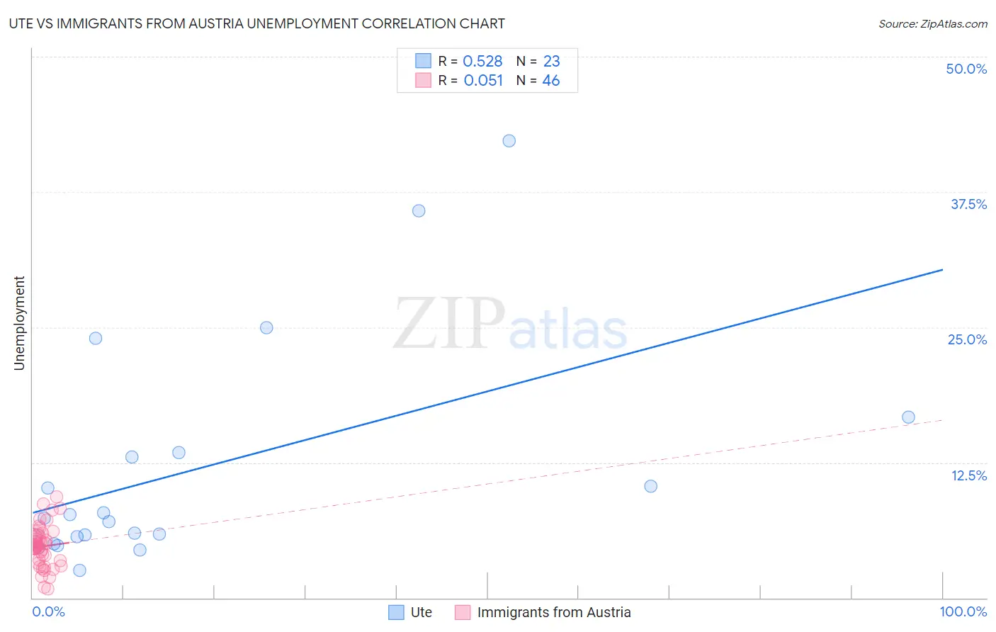 Ute vs Immigrants from Austria Unemployment