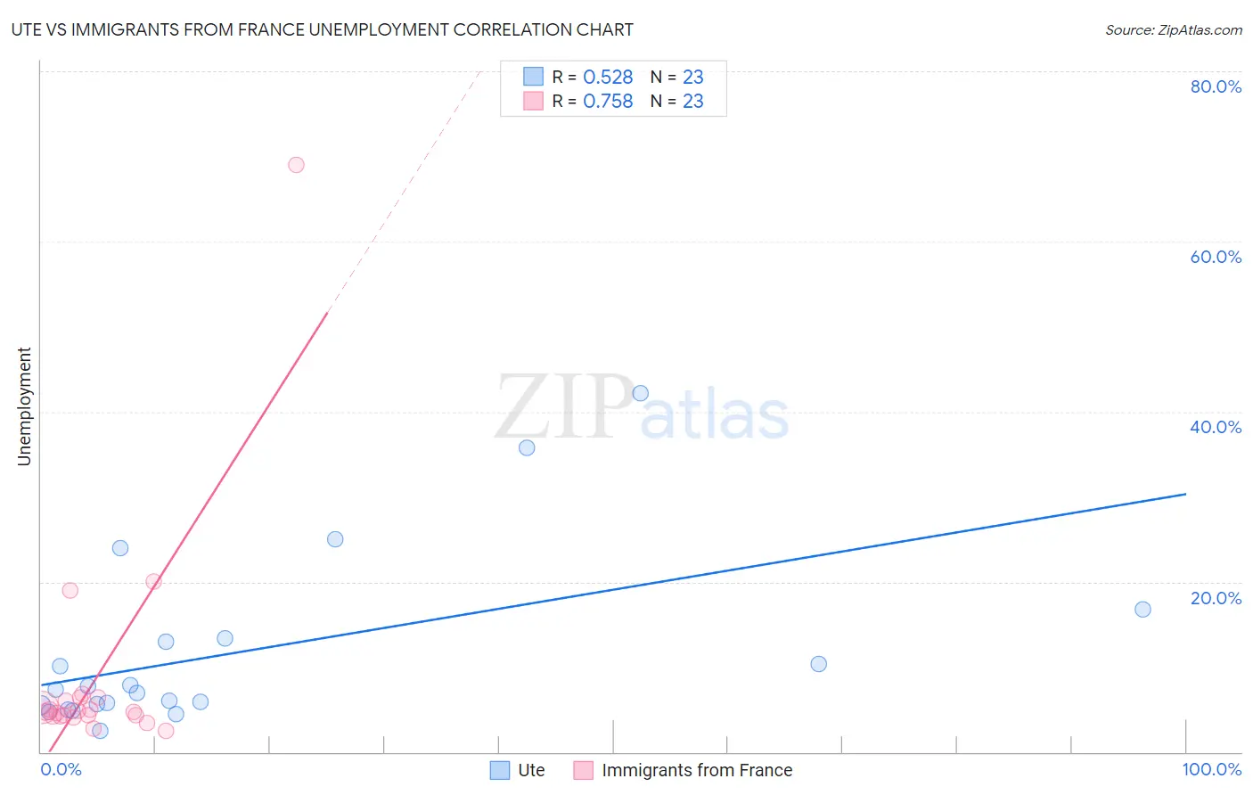 Ute vs Immigrants from France Unemployment