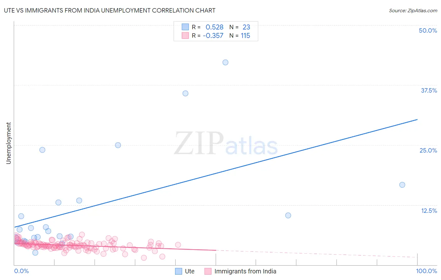 Ute vs Immigrants from India Unemployment