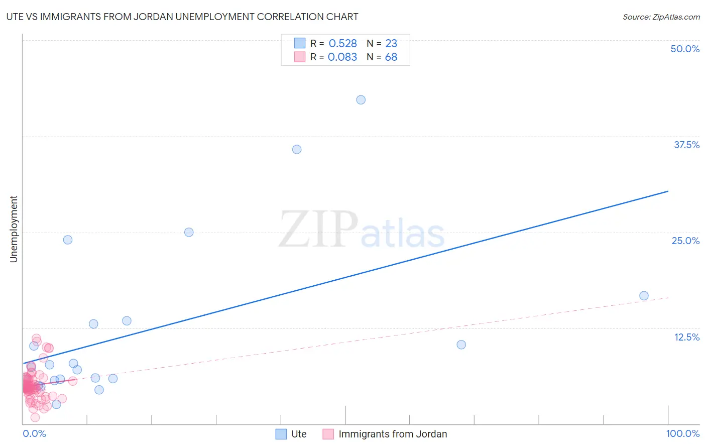 Ute vs Immigrants from Jordan Unemployment