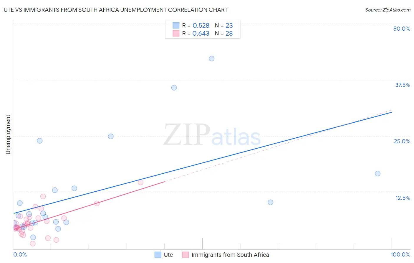 Ute vs Immigrants from South Africa Unemployment