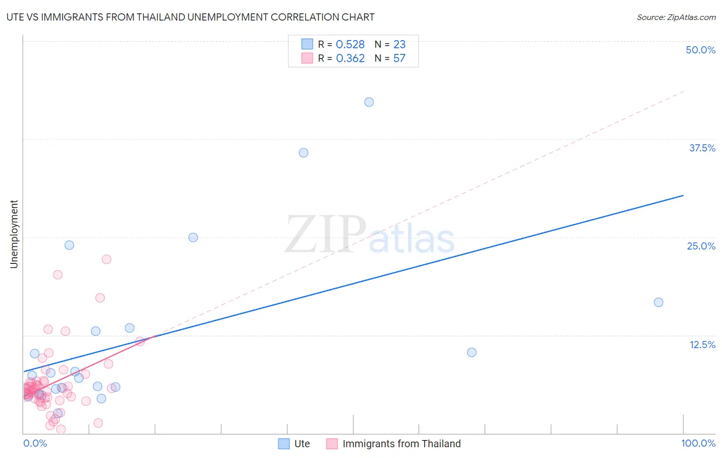 Ute vs Immigrants from Thailand Unemployment