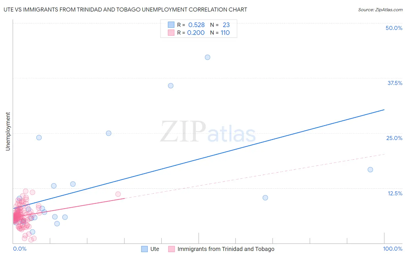 Ute vs Immigrants from Trinidad and Tobago Unemployment