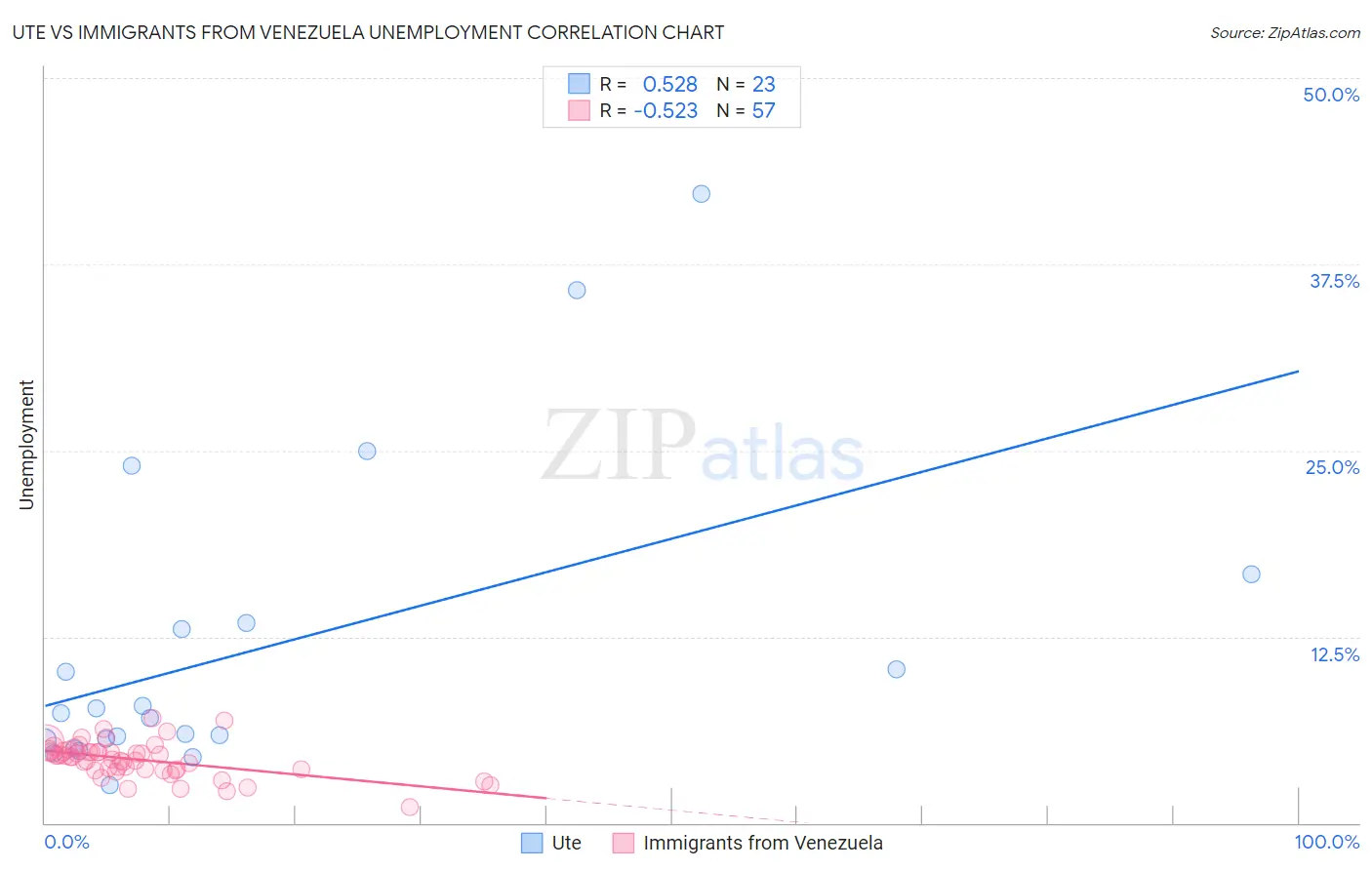 Ute vs Immigrants from Venezuela Unemployment