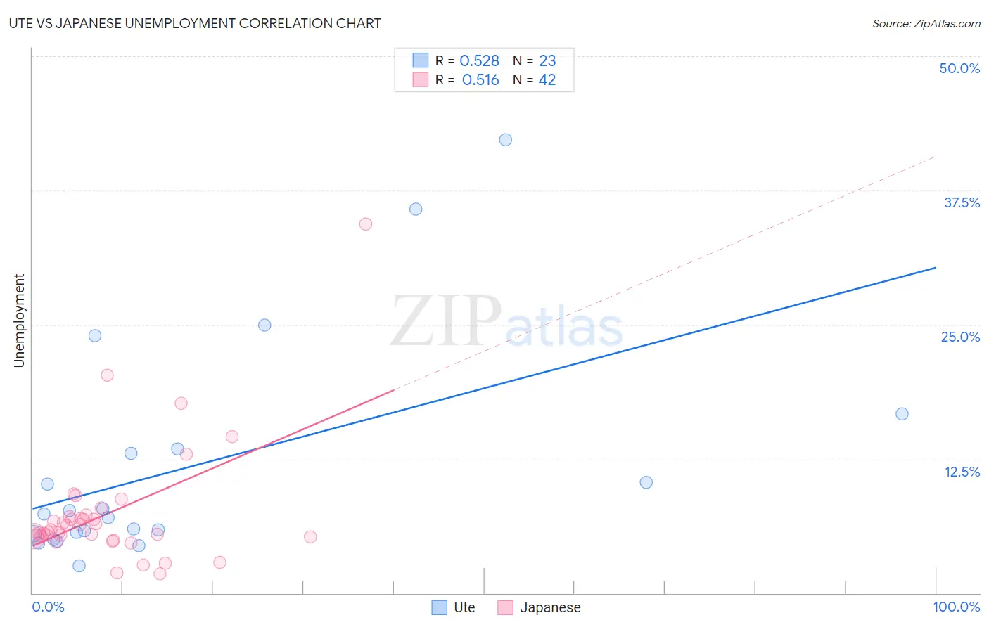 Ute vs Japanese Unemployment