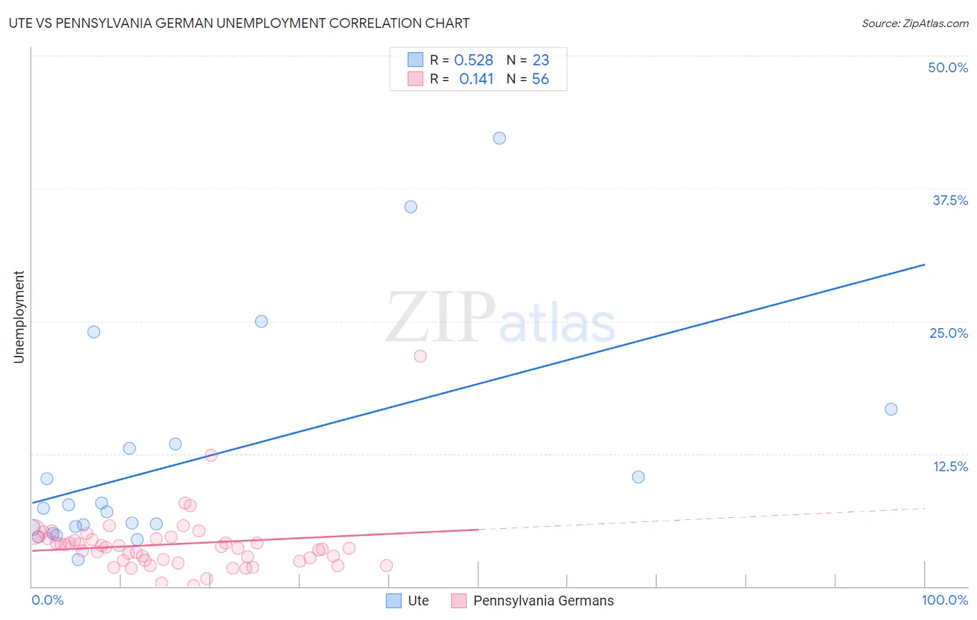 Ute vs Pennsylvania German Unemployment