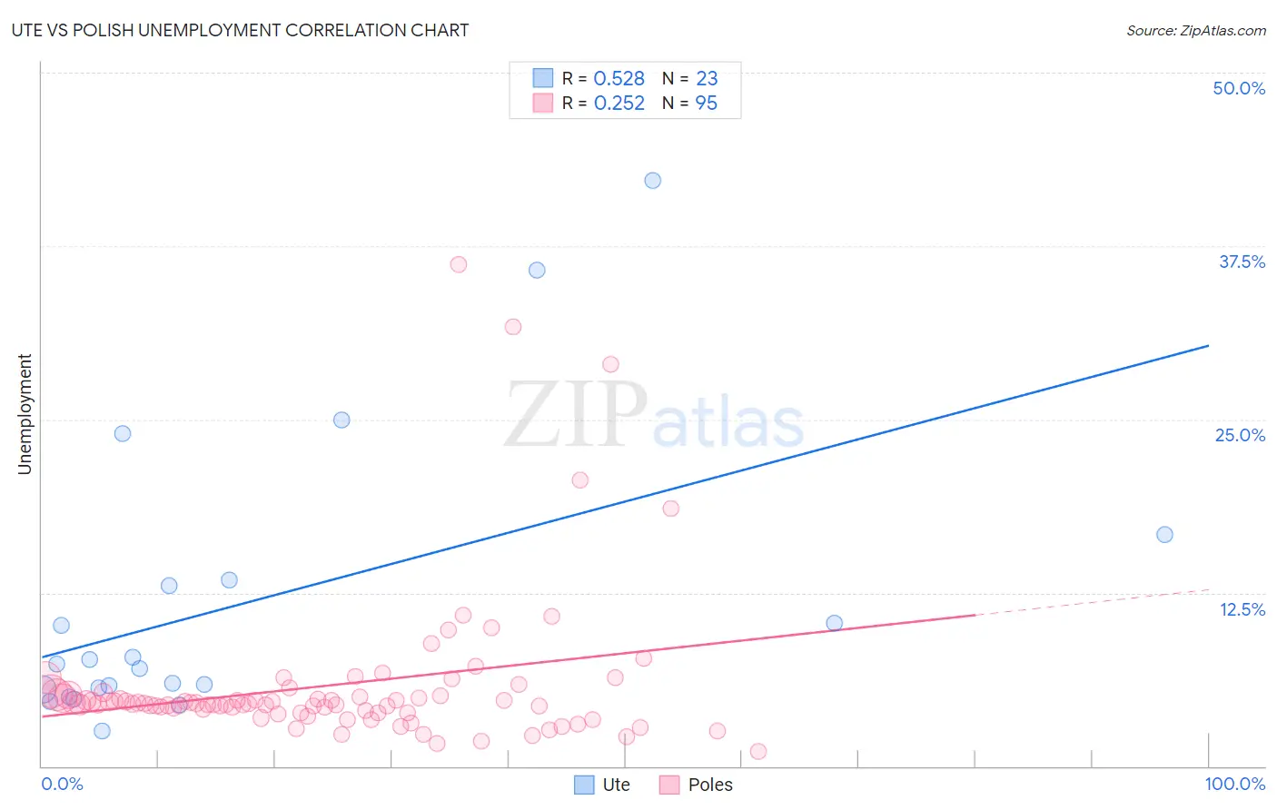 Ute vs Polish Unemployment