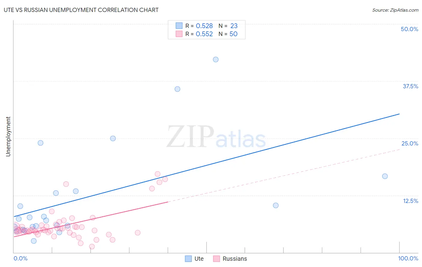 Ute vs Russian Unemployment