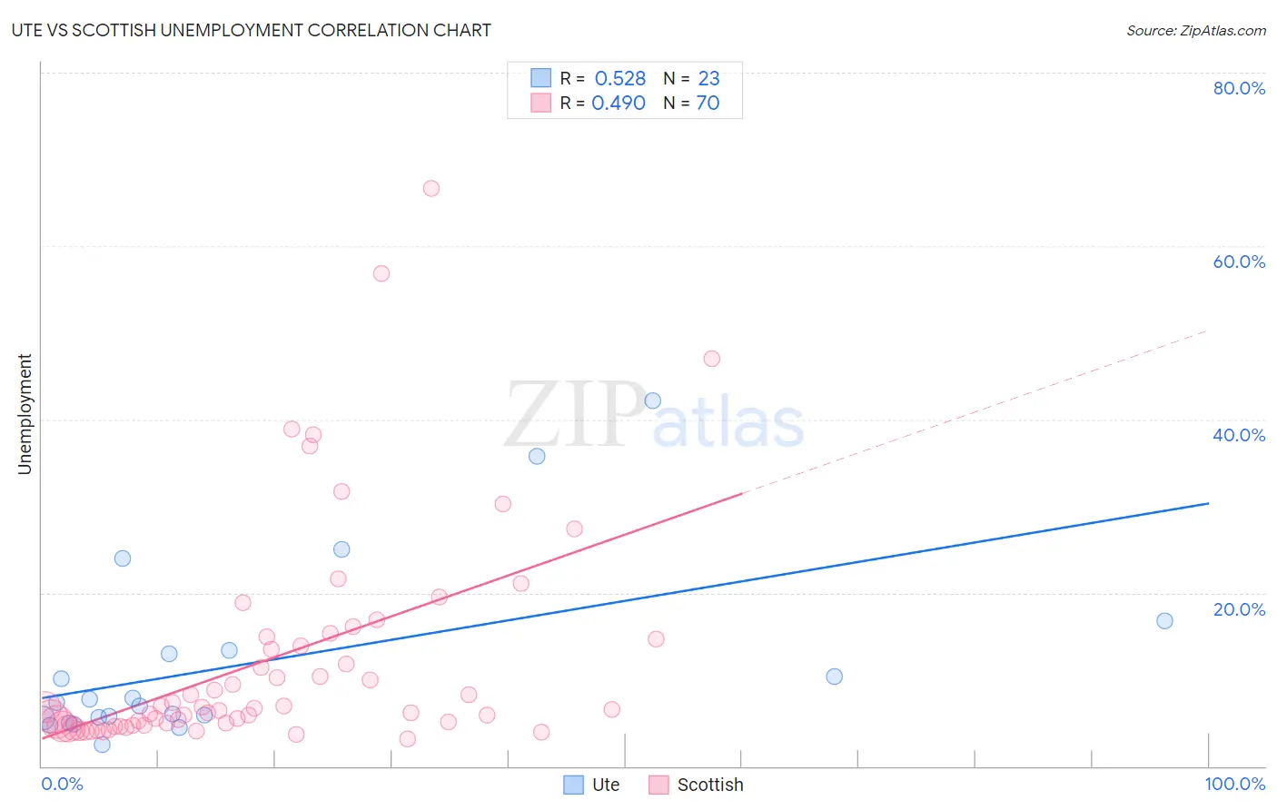 Ute vs Scottish Unemployment