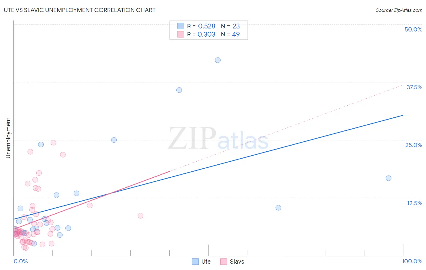 Ute vs Slavic Unemployment