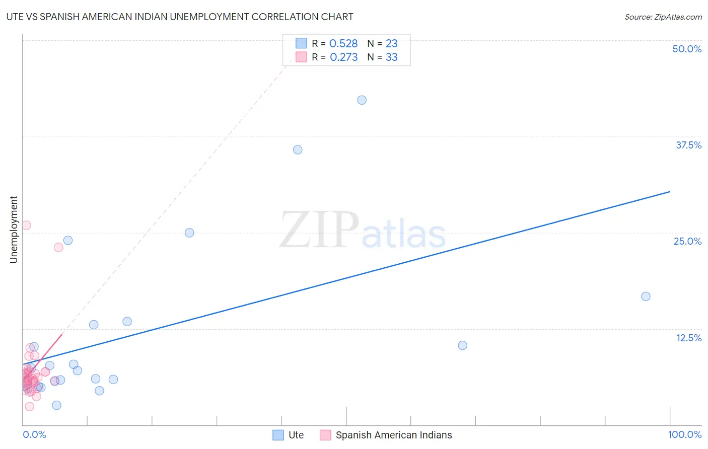 Ute vs Spanish American Indian Unemployment