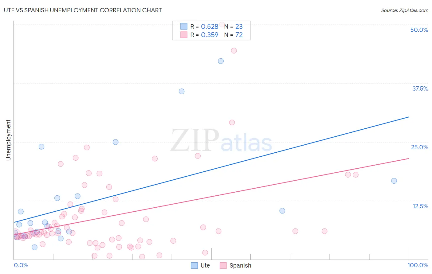 Ute vs Spanish Unemployment