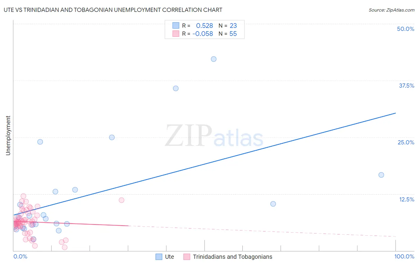 Ute vs Trinidadian and Tobagonian Unemployment