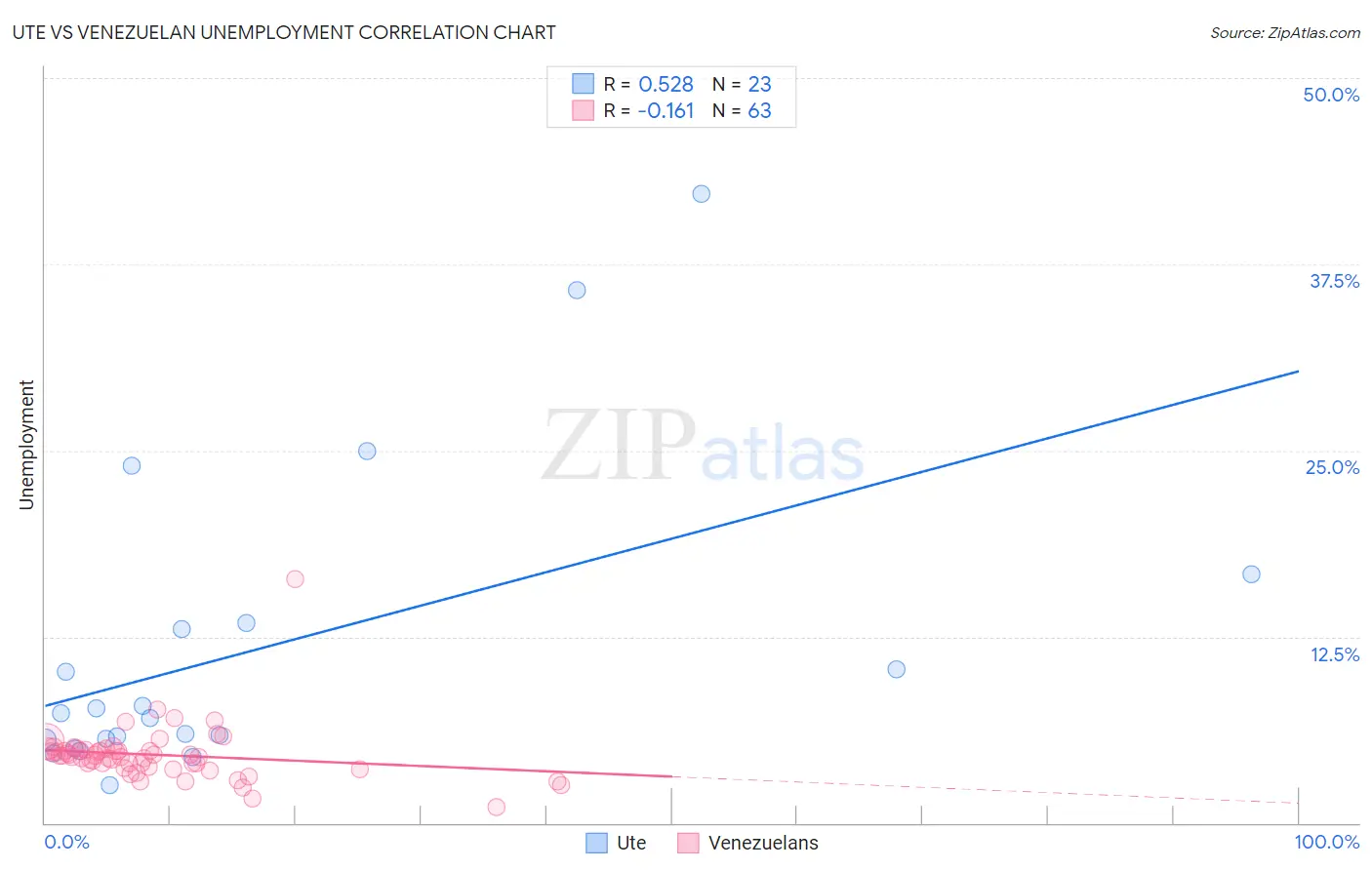 Ute vs Venezuelan Unemployment