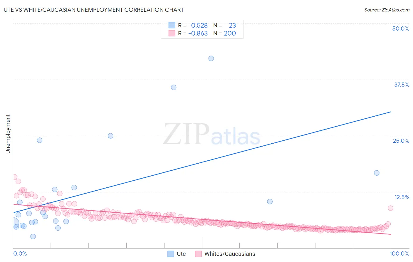 Ute vs White/Caucasian Unemployment