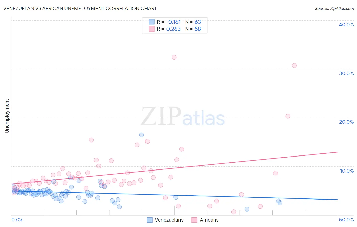 Venezuelan vs African Unemployment