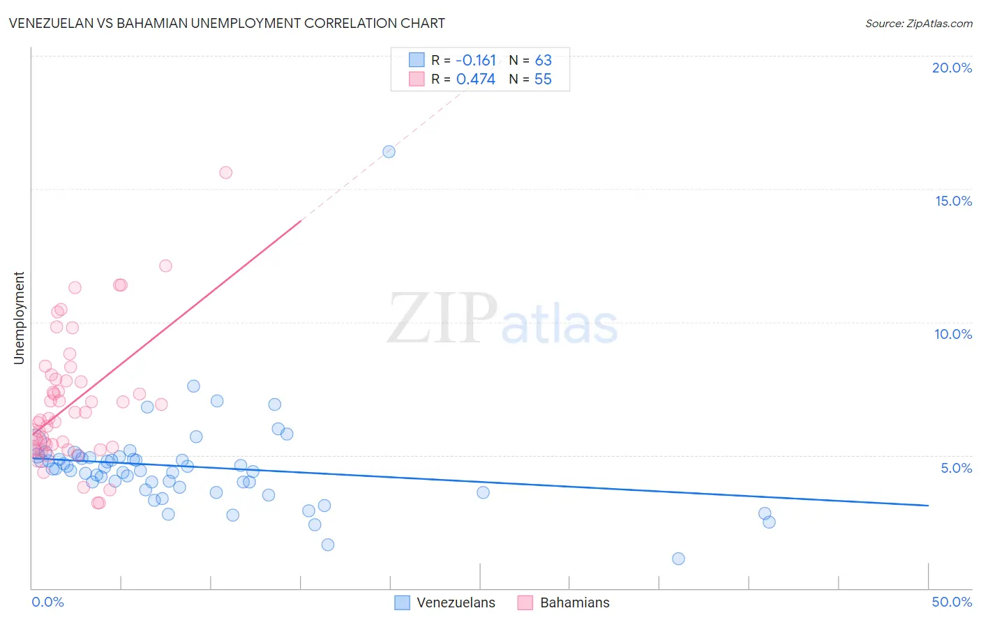 Venezuelan vs Bahamian Unemployment