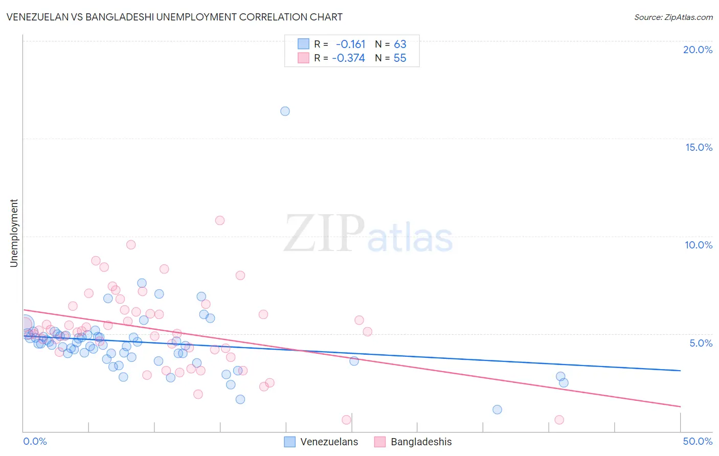 Venezuelan vs Bangladeshi Unemployment