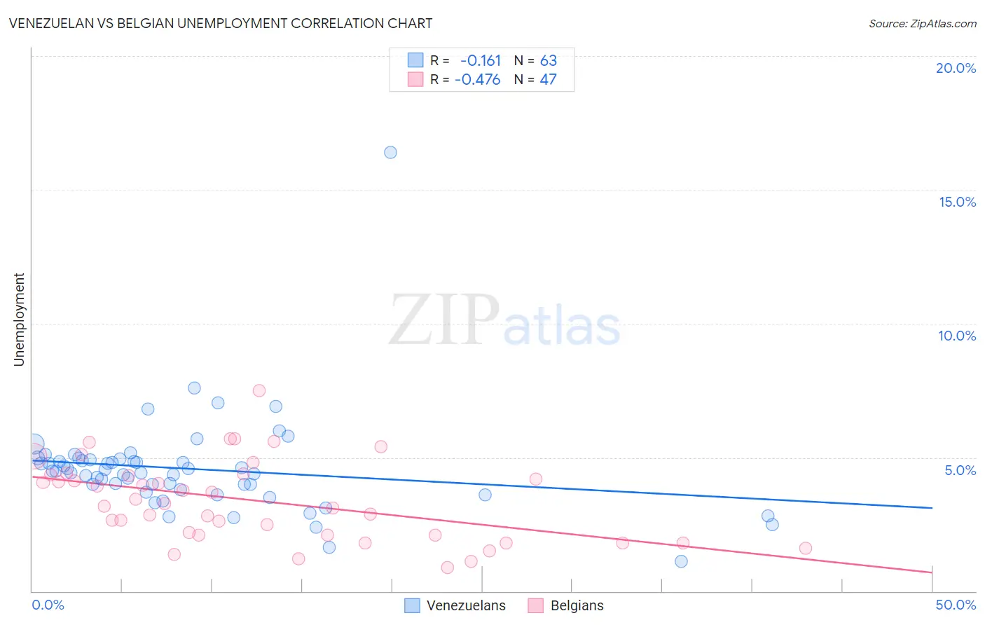 Venezuelan vs Belgian Unemployment