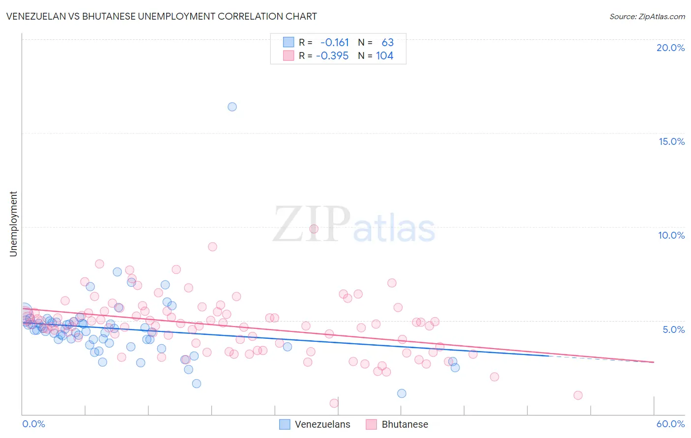 Venezuelan vs Bhutanese Unemployment