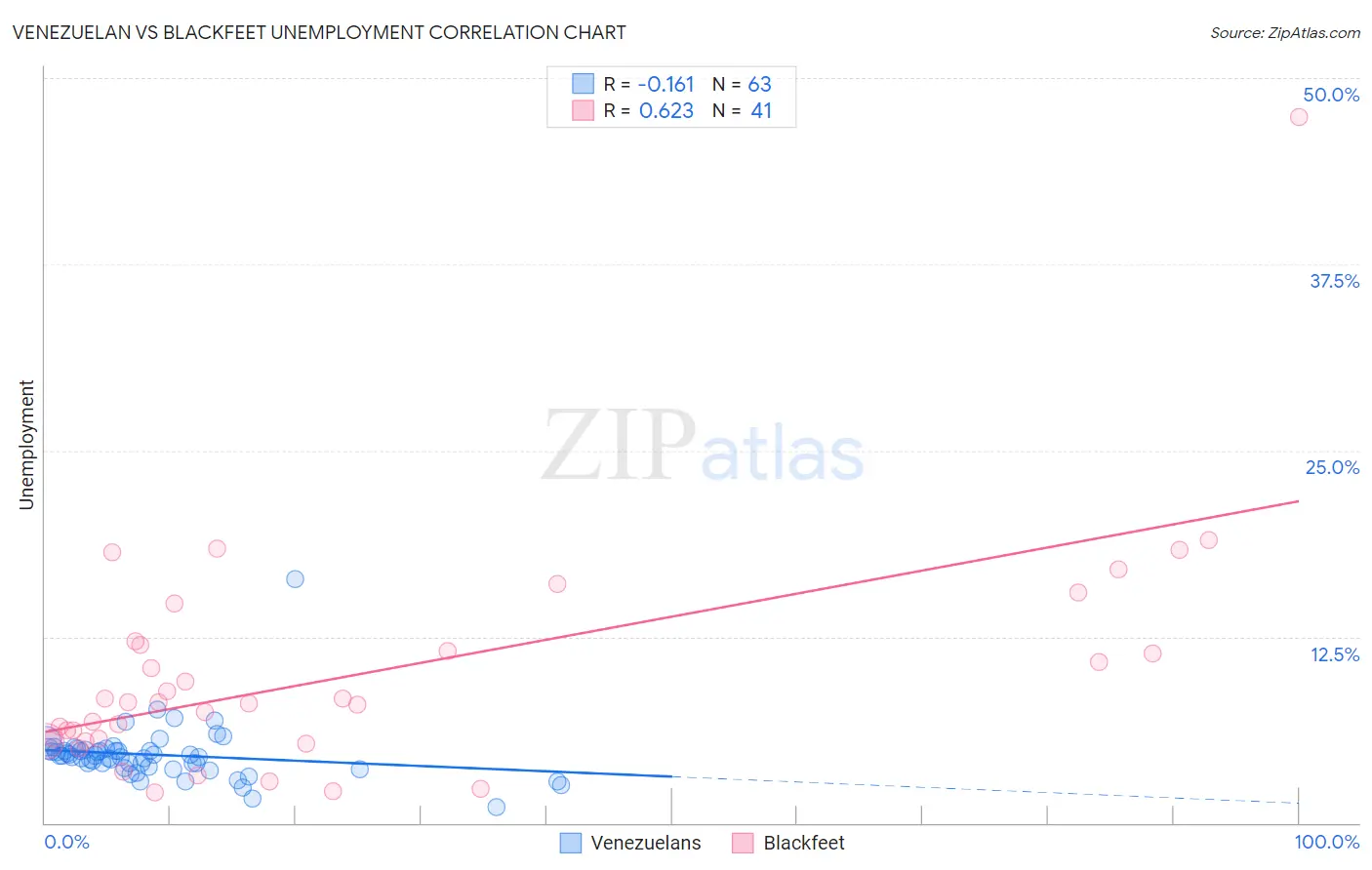 Venezuelan vs Blackfeet Unemployment